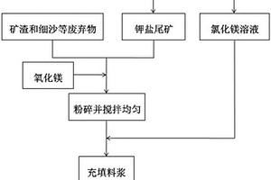 固體可溶性鉀鹽開(kāi)采過(guò)程中的尾礦利用方法