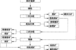 重選含有磁鐵礦、磷灰石、鈦鐵礦、硫化礦等有用礦物的新型選礦工藝及制品