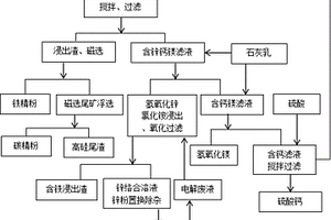 鋼鐵廠含鋅塵泥的綜合利用方法