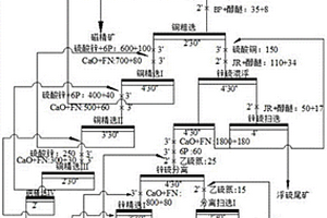 低品位銅、鋅、錫多金屬礦綜合回收的新型工藝