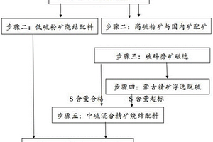 蒙古國(guó)鐵礦石綜合高效利用的方法