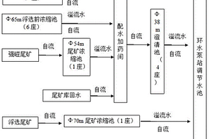 改善紅礦回水水質(zhì)的方法