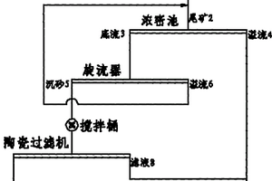 尾礦濃縮脫水的方法及其應(yīng)用