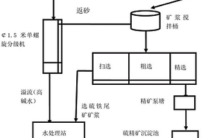 鉛鋅礦浮選尾礦中回收硫鐵礦的工藝