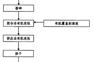 干法生產(chǎn)有機(jī)凹凸棒土的方法