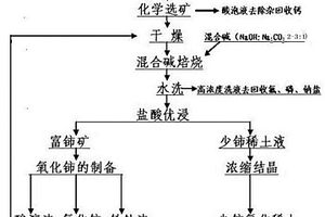 包頭稀土礦混合堿焙燒法分解提取稀土方法