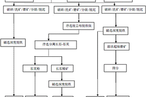 利用鉀長石品位差異化的選礦工藝