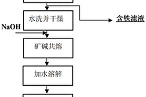 用鋁土礦尾礦制備4A分子篩的方法