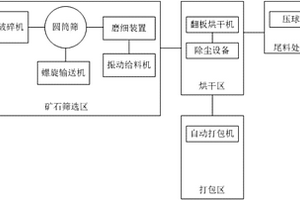 螢石和重晶石礦的加工設(shè)備及其布局方法