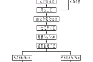 片狀磁鐵粉及其生產(chǎn)工藝