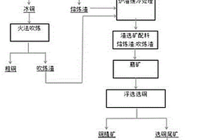 高效回收銅冶煉爐渣中銅、鐵金屬的方法