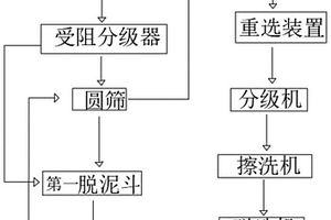 港口海沙加工工藝