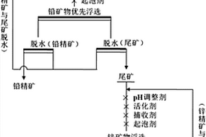 鉛低鋅高型難選鉛鋅礦的浮選方法