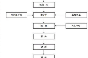 利用多元固廢協同制備基坑回填料的方法