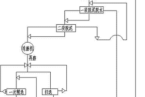 洗礦水處理方法