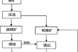 石煤礦提取釩的方法