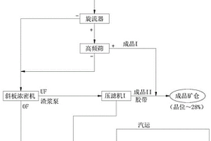 磷礦礦泥中細(xì)泥礦回收方法