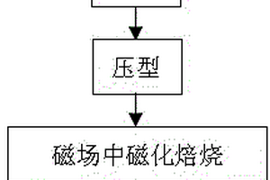 褐鐵礦轉(zhuǎn)變?yōu)橛写判澡F礦的方法