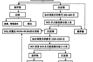 提純粉石英的方法