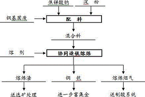 銅基固廢協(xié)同造锍熔煉強化富集貴金屬的方法