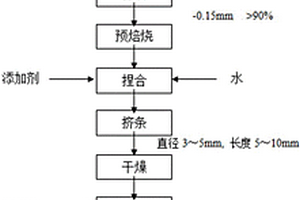 從低品位紅土鎳礦富集鎳精礦的方法