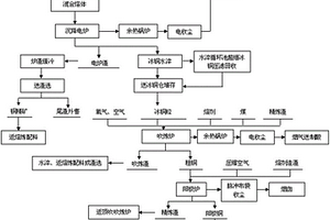 高雜含銅物料雙頂吹冶煉回收有價(jià)金屬的方法