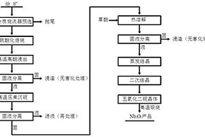 從低品位鈮礦中制備五氧化二鈮的方法