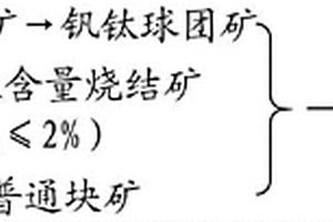 冶煉釩鈦礦的方法