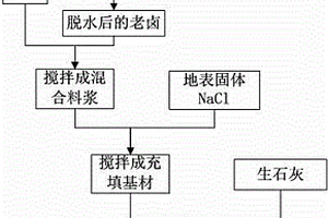 含溢晶石層的光鹵石型鉀鹽礦采空區(qū)充填方法