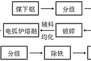 煤下鋁土礦制備電熔莫來(lái)石的方法