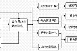 軟磁材料的截然間距法挖掘生產(chǎn)方法