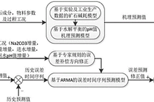 鋁土礦浮選過程礦漿酸堿度的在線預(yù)測方法