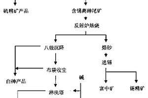 用高硫高砷錫礦老尾礦生產(chǎn)白砷的方法