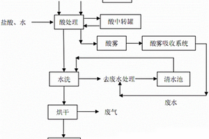 石英砂酸洗循環(huán)提純工藝