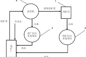 選礦污水循環(huán)處理系統(tǒng)