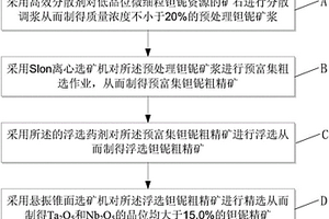 低品位微細粒鉭鈮資源綜合回收的選礦方法及浮選藥劑