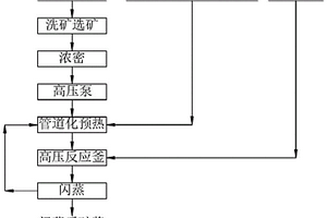 紅土鎳礦高壓酸浸方法