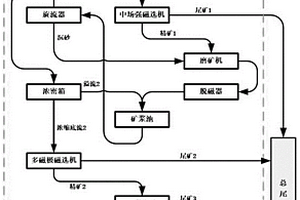 磁重選微細粒中尾礦富集回收方法