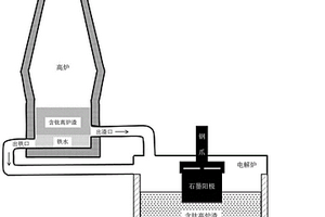 高爐與電解爐聯(lián)合生產(chǎn)制備鈦合金的方法