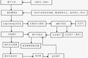 反浮選磷精礦漿分級(jí)利用的方法