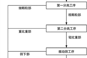 礦石漿料前處理方法、礦石漿料制造方法