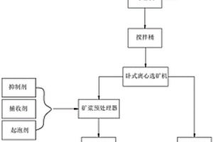 降低高硫煤灰分硫分的綜合利用工藝