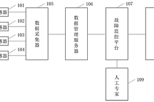 大型復(fù)合式干法分選機故障智能診斷系統(tǒng)及方法