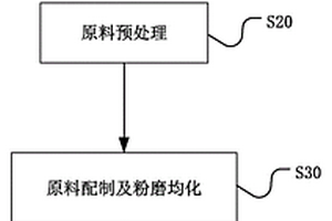 利用低品位石灰石制備水泥熟料的方法