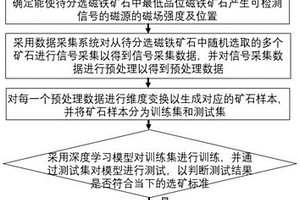 磁鐵礦石智能分選方法及設(shè)備