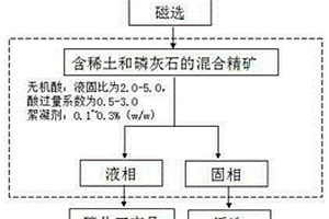 獨居石磷灰石共生礦的富集方法