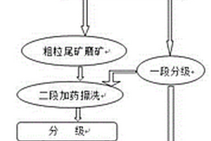 適用于粘土釩礦的加藥擦洗-磁選選礦富集方法