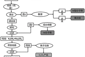 從富鉀板巖提取碳酸鉀和氧化鋁的工藝