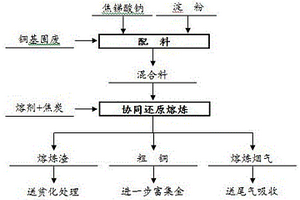 銅基固廢協(xié)同還原熔煉強化富集貴金屬的方法