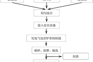 氧化氣氛窯爐中處理鎳棄渣生產(chǎn)鐵鎳銅合金粉的方法